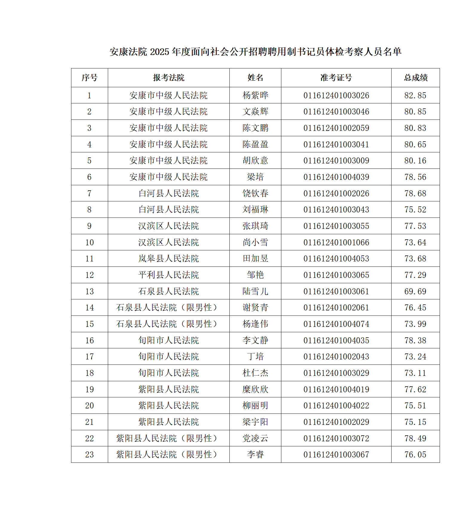 安康法院2025年度面向社會(huì)公開招聘聘用制書記員體檢考察人員名單及工作安排的公告